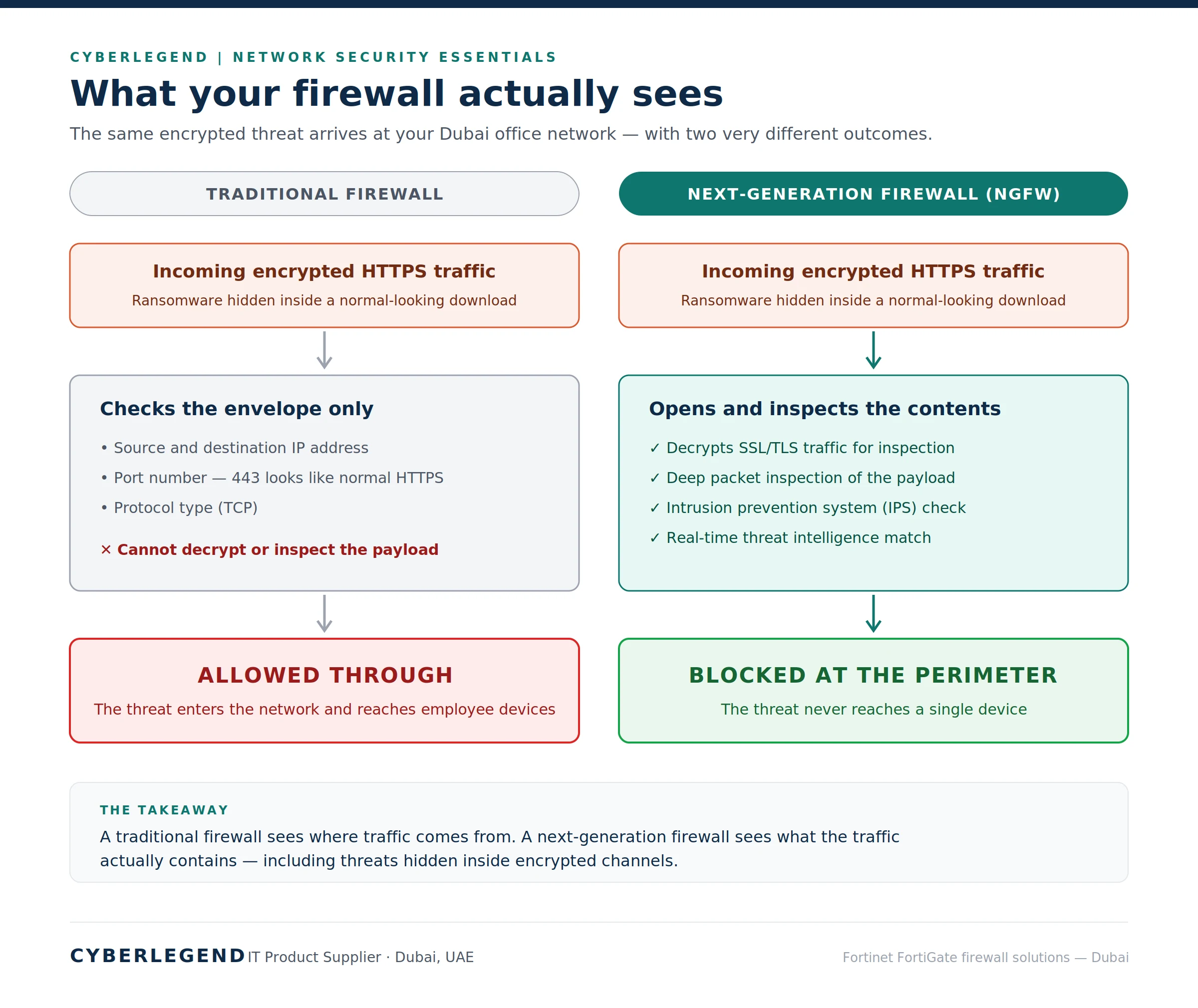 Traditional firewall vs next-generation firewall traffic inspection comparison for Dubai businesses