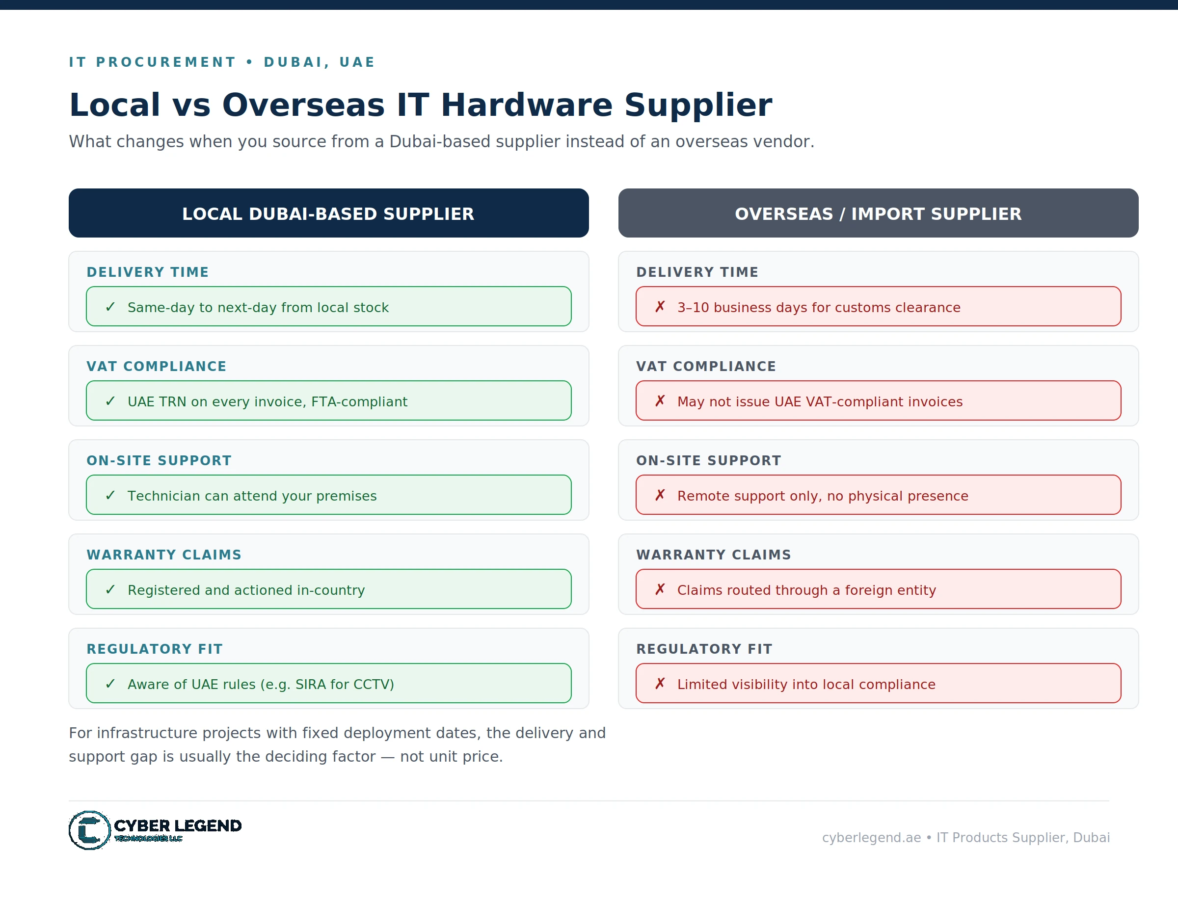 Comparison of local Dubai-based IT supplier versus overseas import supplier